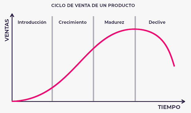 ¿Qué es el ciclo de vida de un producto?