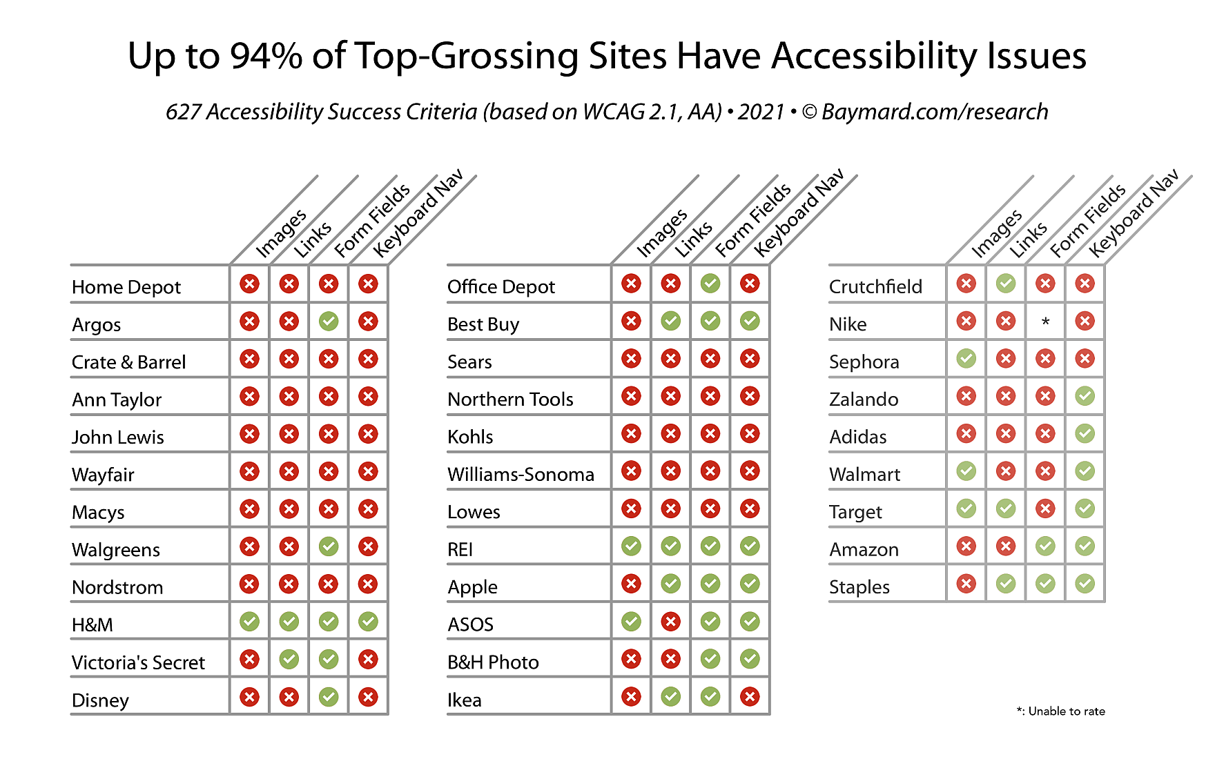 Websites with accessibility issues