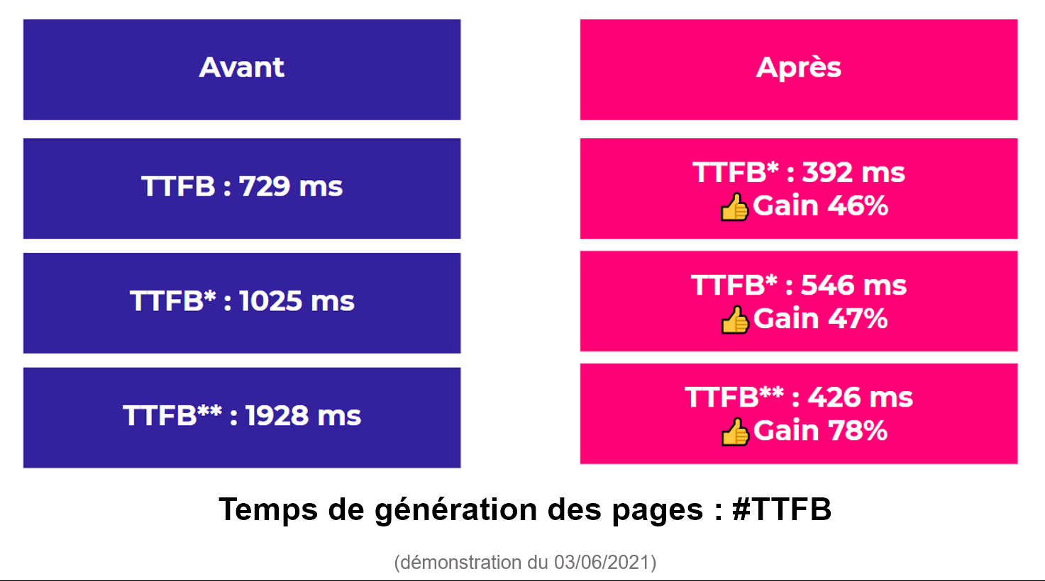 Temps de génération des pages : #TTFB